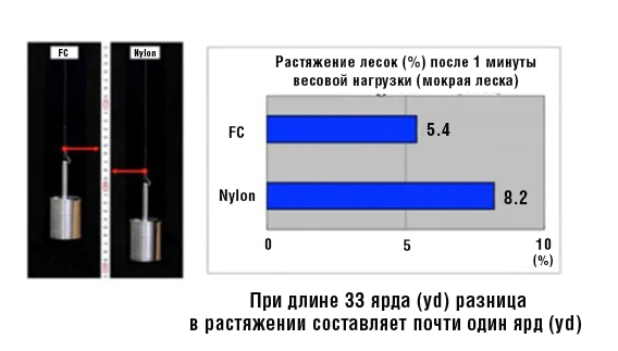 Флюорокарбоновая леска - топ. Леска из флюрокарбона отзывы