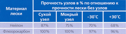 Флюрокарбон для зимней рыбалки – что это